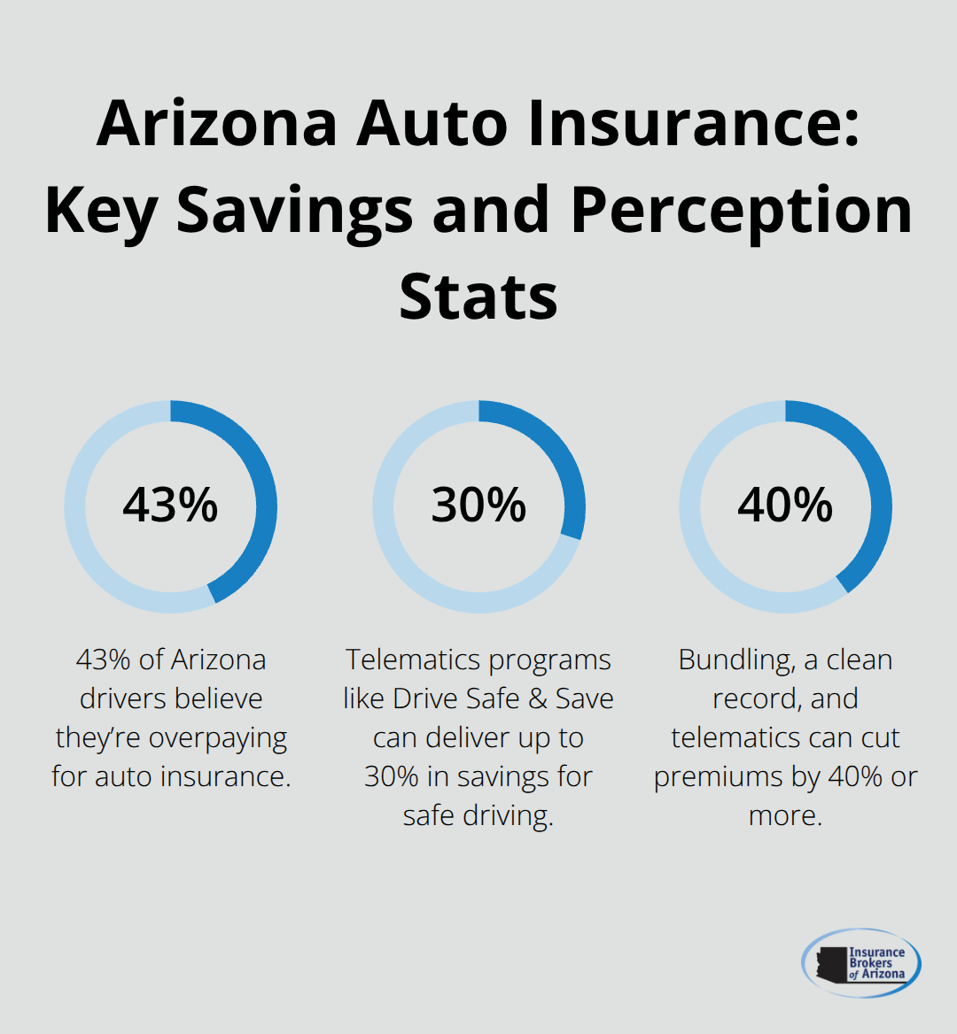 Chart showing 43% of Arizona drivers feel they overpay, telematics up to 30% savings, and bundled strategies saving 40% or more.