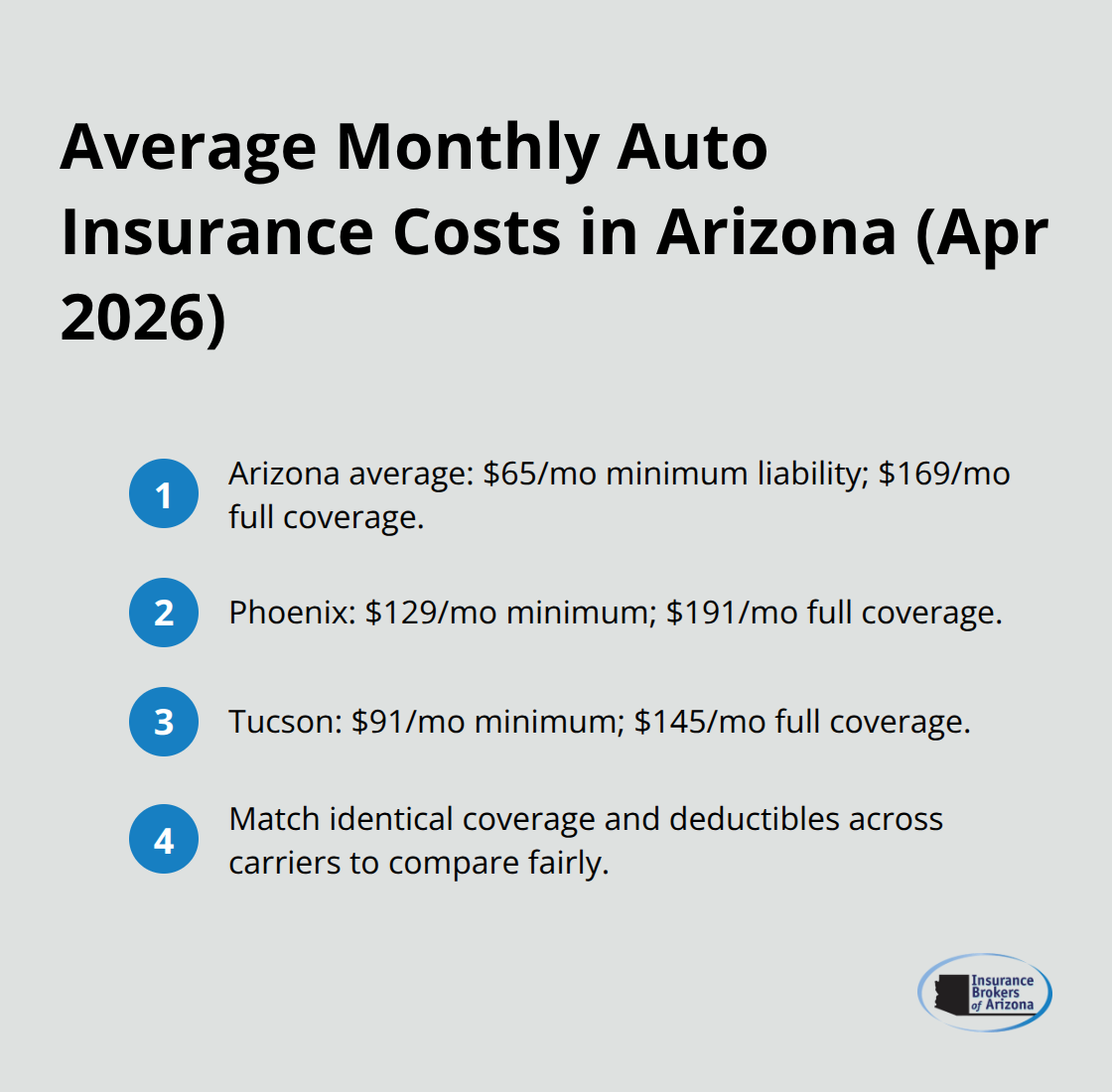 Compact list comparing Arizona, Phoenix, and Tucson monthly auto insurance averages. - Arizona auto insurance