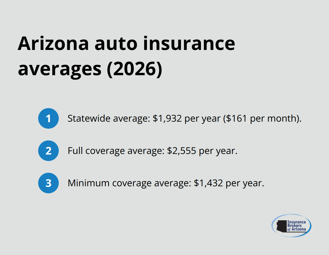 Key 2026 Arizona car insurance averages for overall, full coverage, and minimum coverage costs.