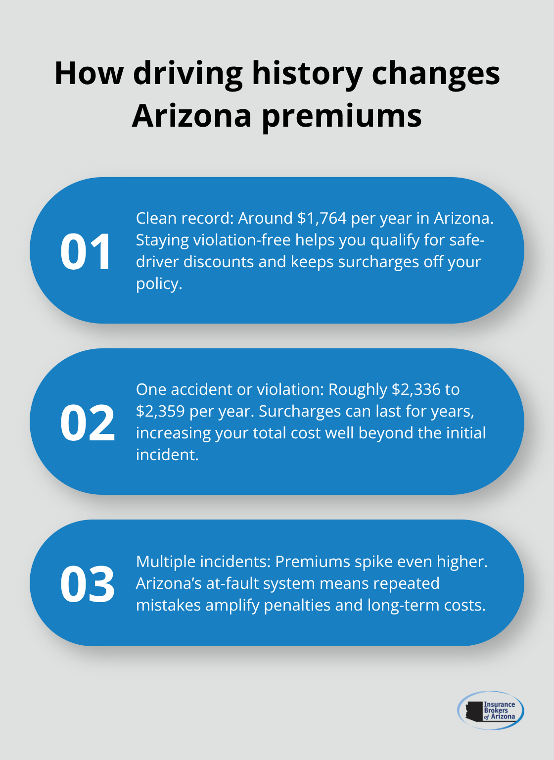 Three ways driving history affects Arizona auto insurance premiums: clean record, one incident, multiple incidents. - Arizona car insurance