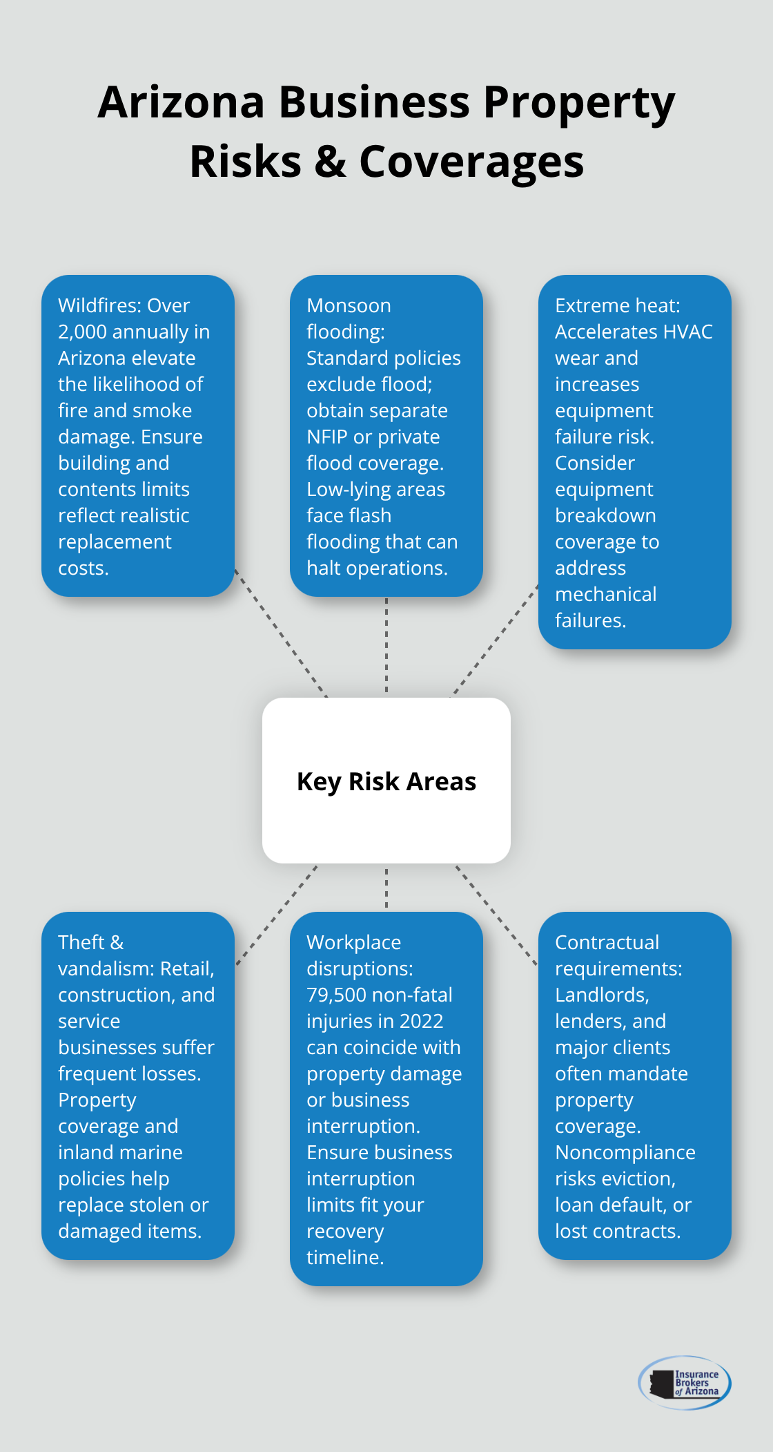 Hub-and-spoke diagram showing key Arizona risks and how property insurance or endorsements address them.