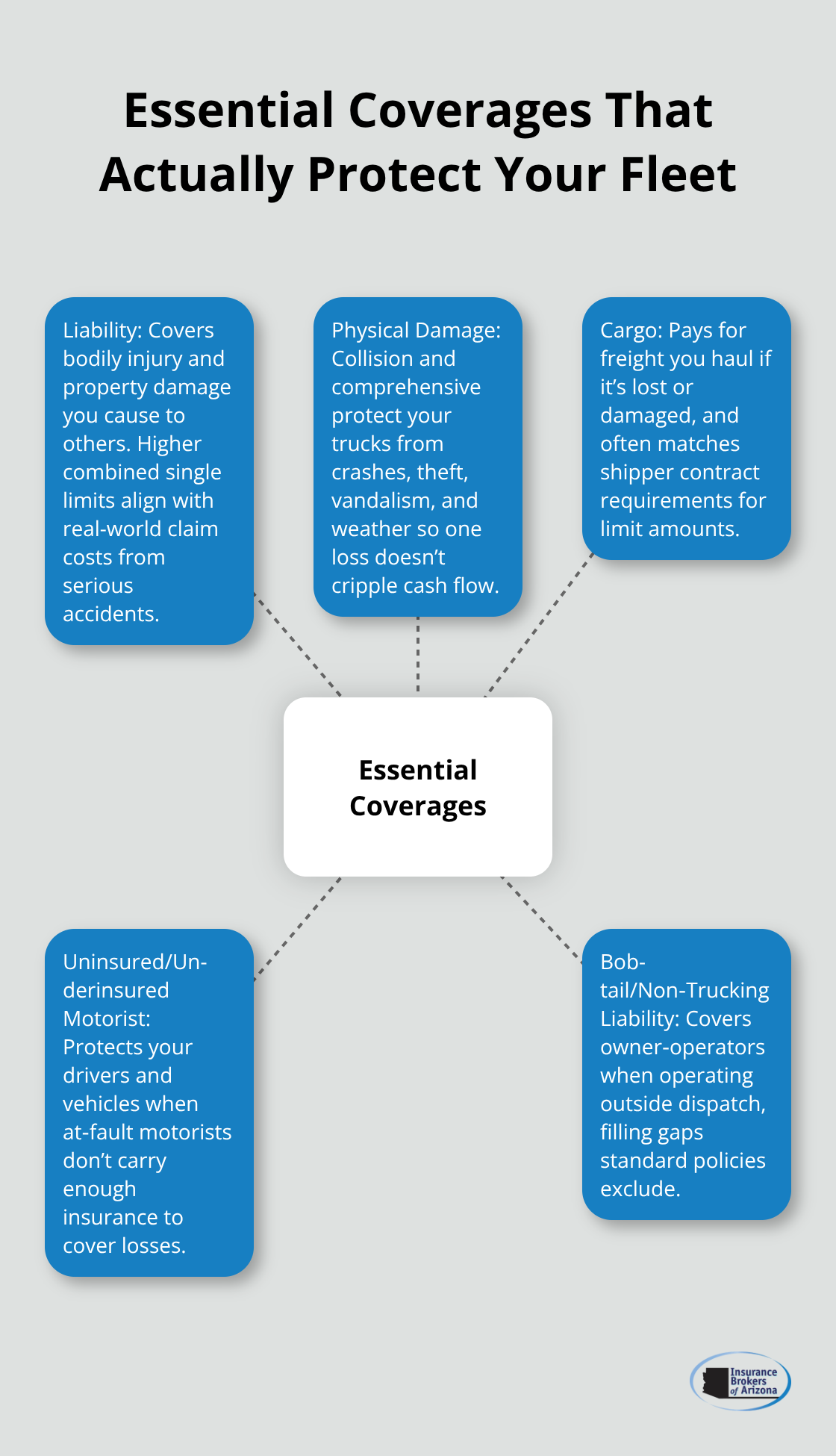 Hub-and-spoke diagram showing the core commercial truck coverages Arizona fleets rely on. - Arizona commercial truck insurance