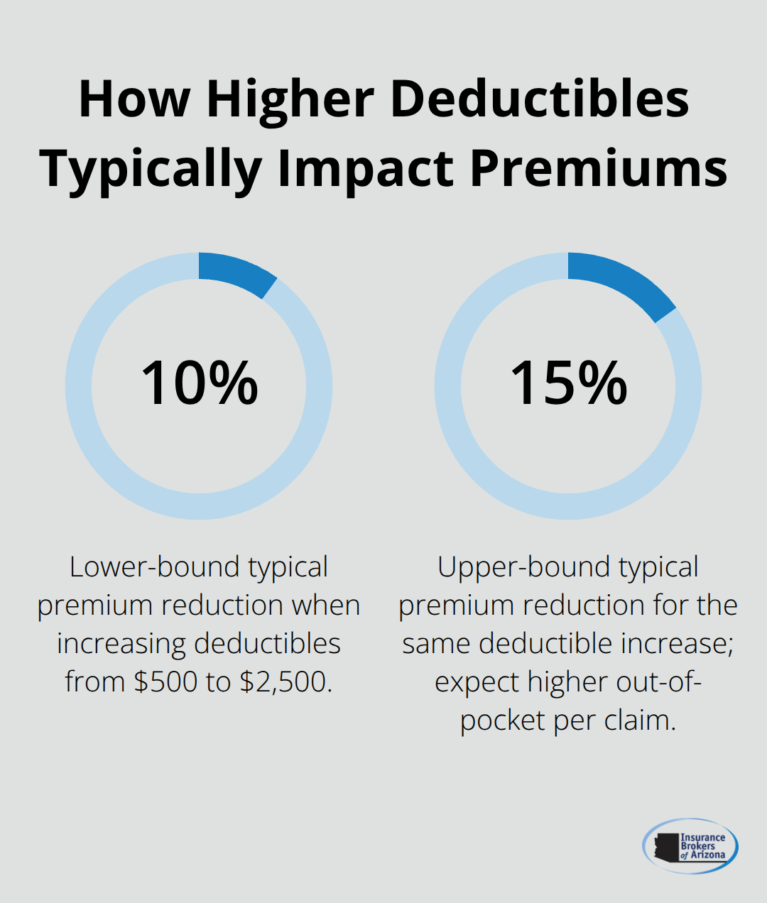 Percentage chart showing typical premium reductions when raising deductibles from $500 to $2,500. - Arizona commercial truck insurance
