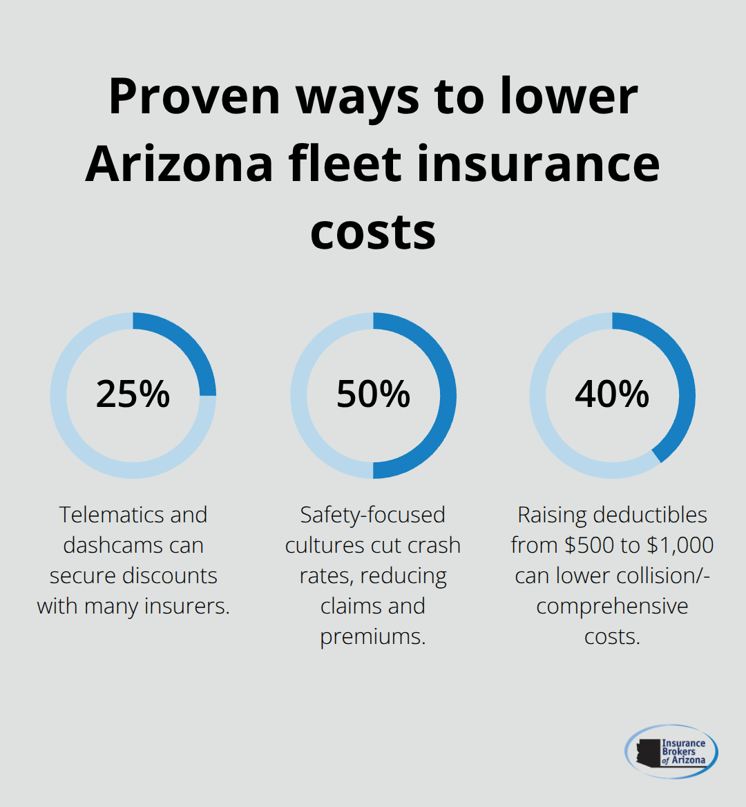 Chart showing 25% telematics discounts, up to 50% crash reduction from safety culture, and ~40% savings from raising deductibles.
