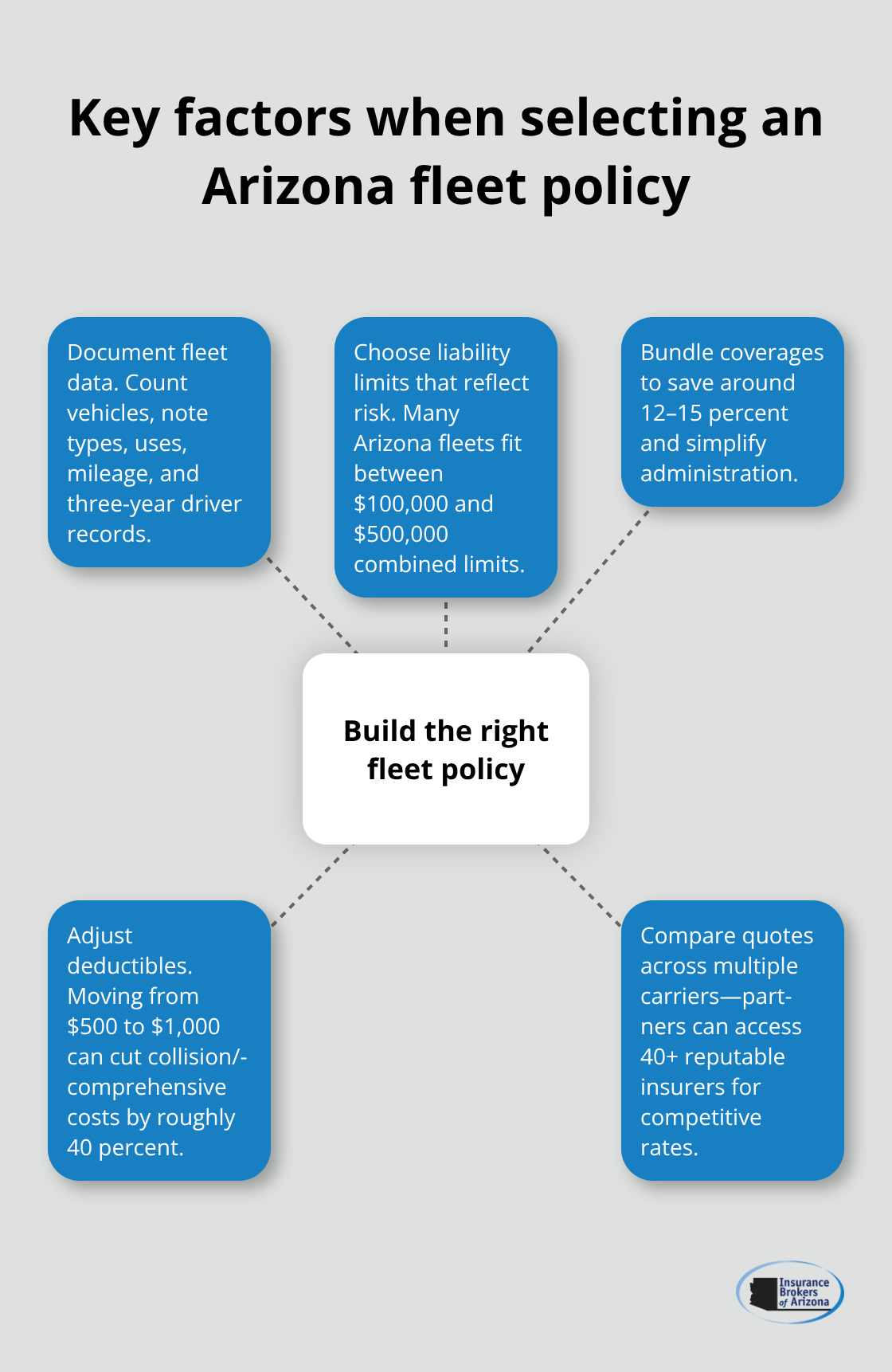 Hub-and-spoke diagram highlighting core elements for choosing the right Arizona fleet insurance policy.