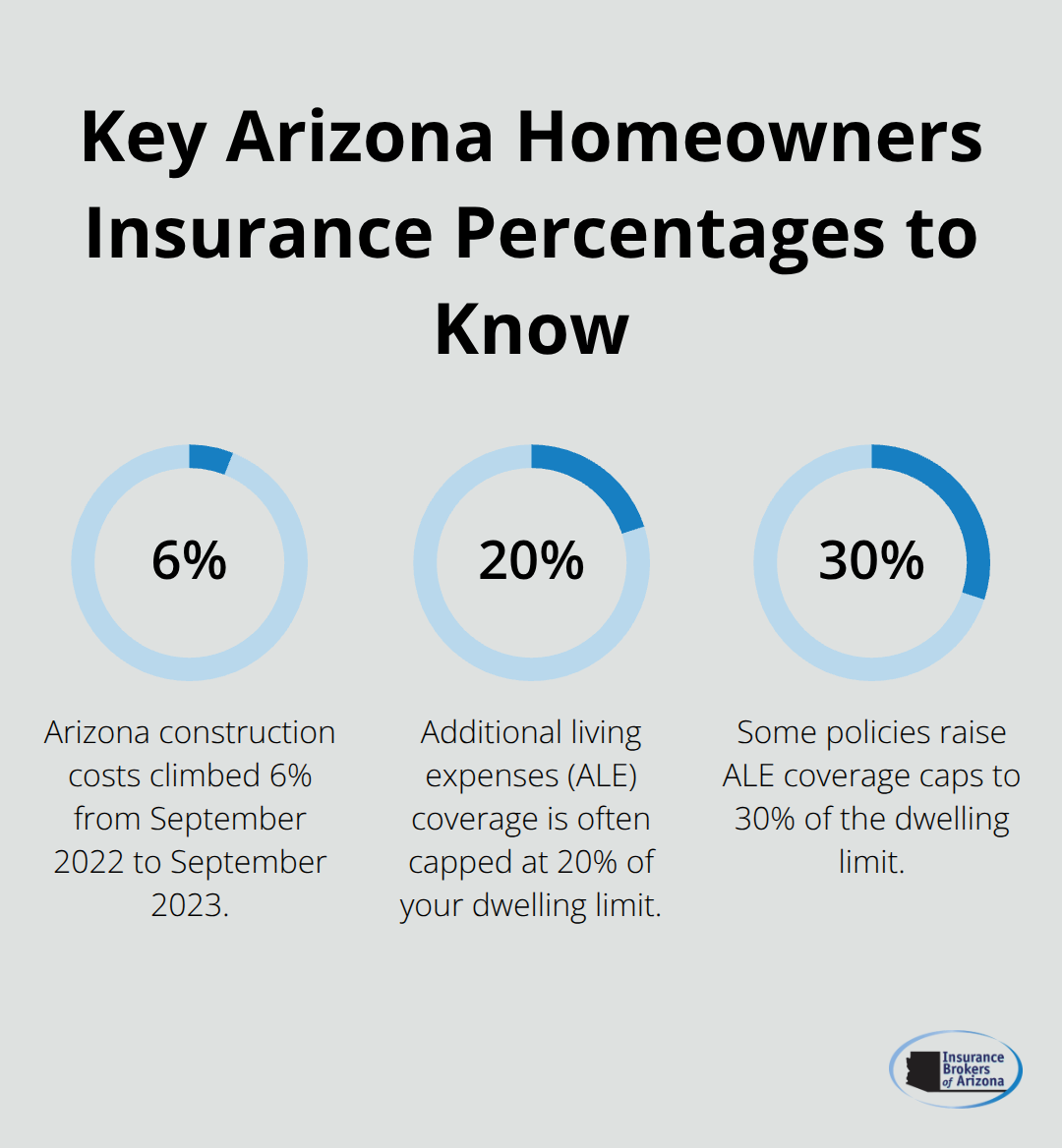 Chart showing 6% construction cost increase and ALE caps at 20% to 30% of dwelling coverage for Arizona homeowners. - Arizona homeowners insurance
