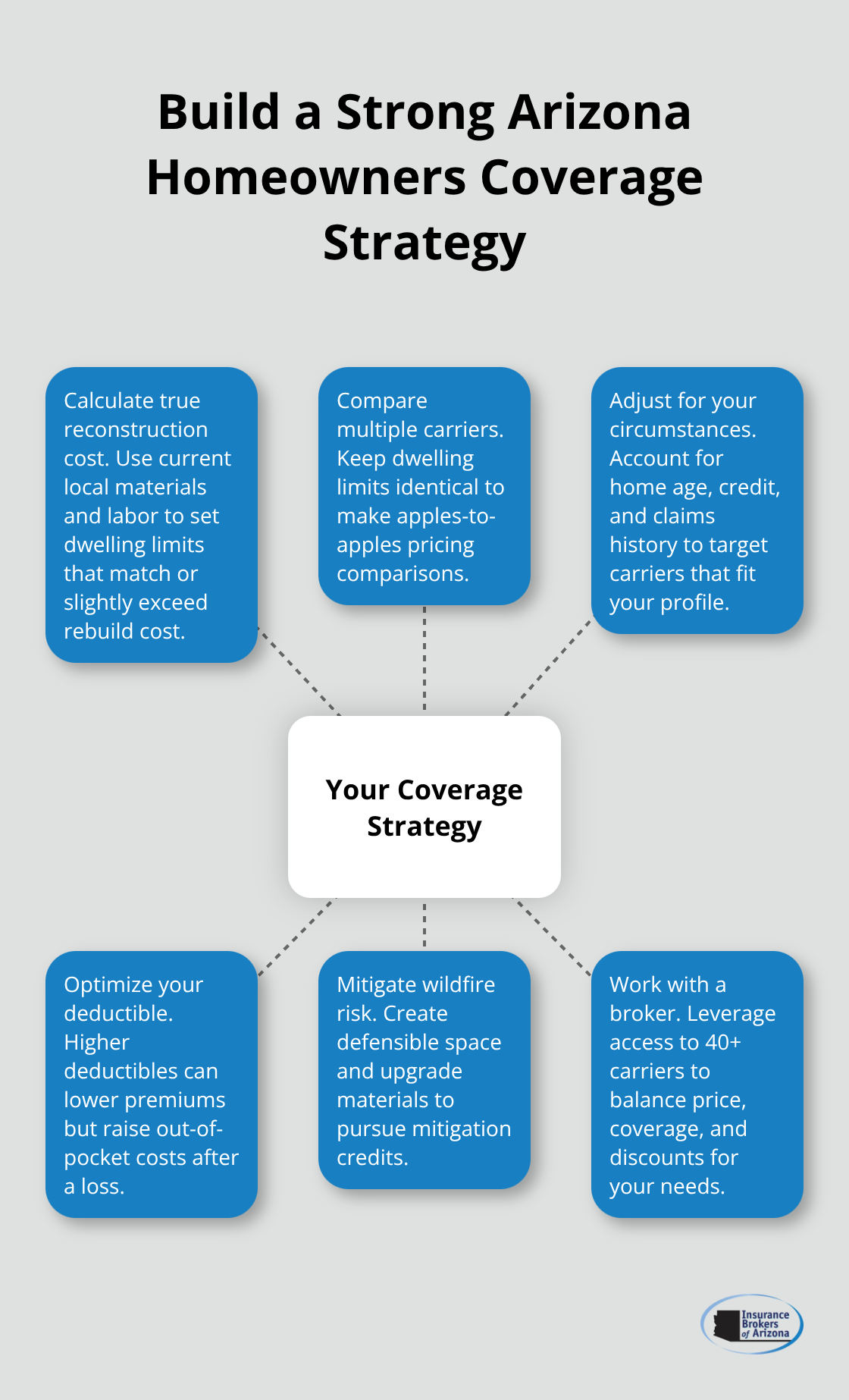 Hub-and-spoke diagram outlining steps to build an effective Arizona homeowners insurance strategy.