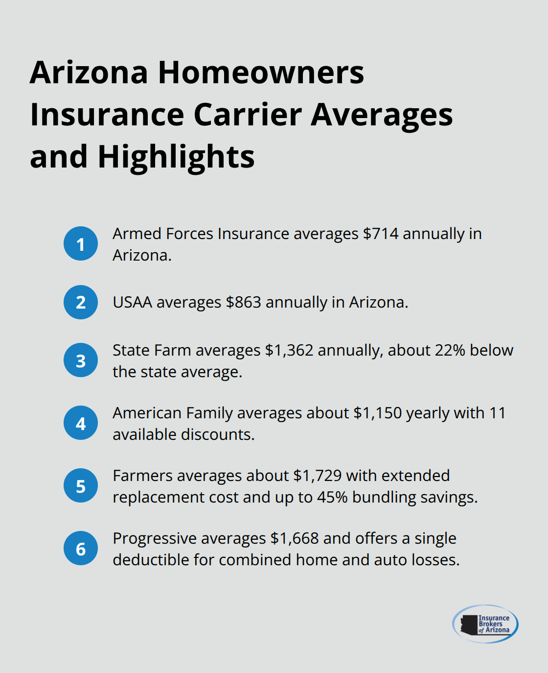 Compact list of Arizona home insurance carrier averages and key features for quick comparison.