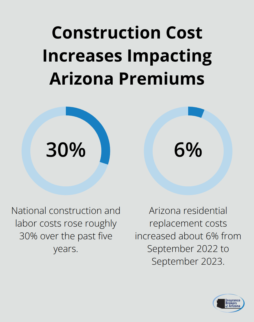 Comparison of national construction cost rise and Arizona replacement cost increase