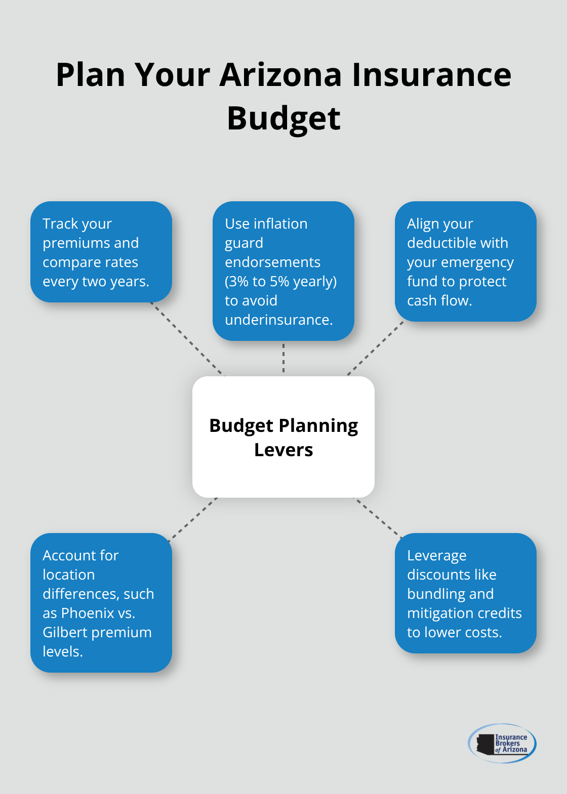 Central budgeting levers with key actions for Arizona homeowners insurance - Arizona homeowners insurance rates