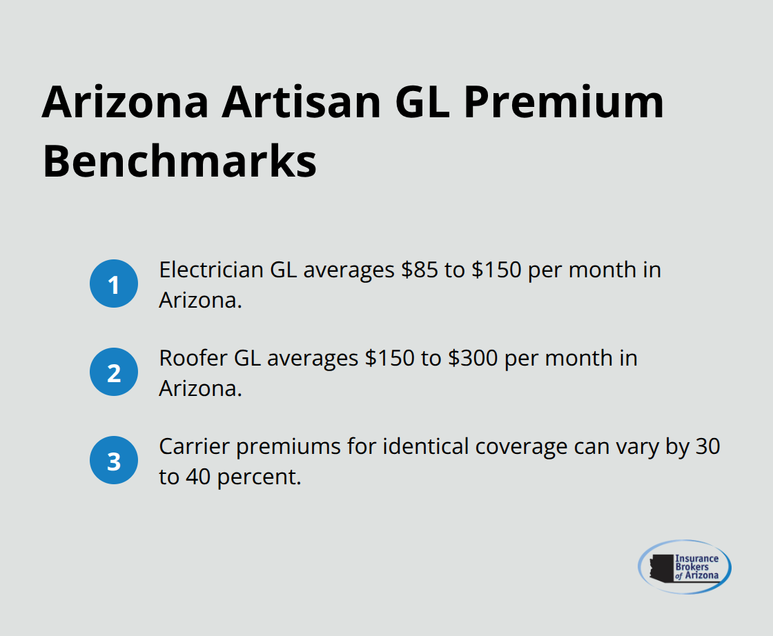 Monthly general liability premium ranges for electricians and roofers in Arizona, plus how much carrier pricing can vary. - Artisan contractor insurance Arizona
