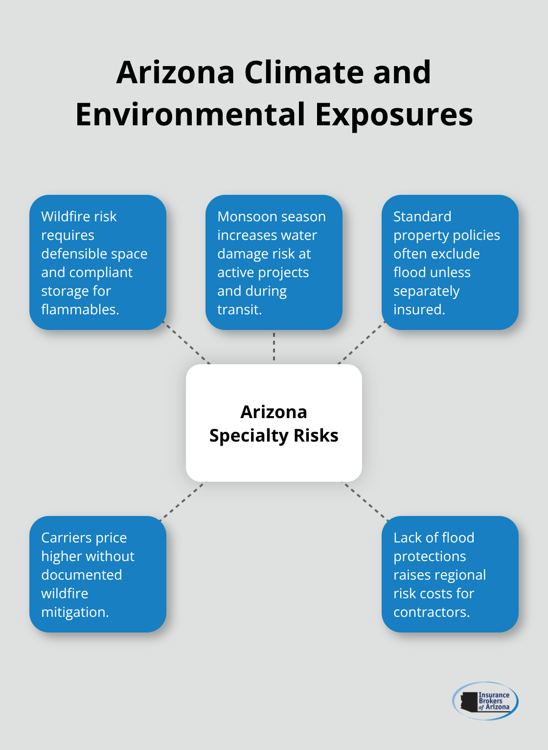 Hub-and-spoke visual of Arizona-specific risks artisan contractors must insure against. - Artisan contractor insurance Arizona