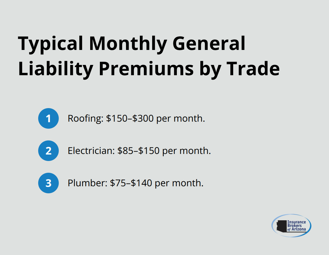 Compact list showing monthly GL premium ranges for roofing, electrician, and plumber trades. - Artisan contractor insurance coverage