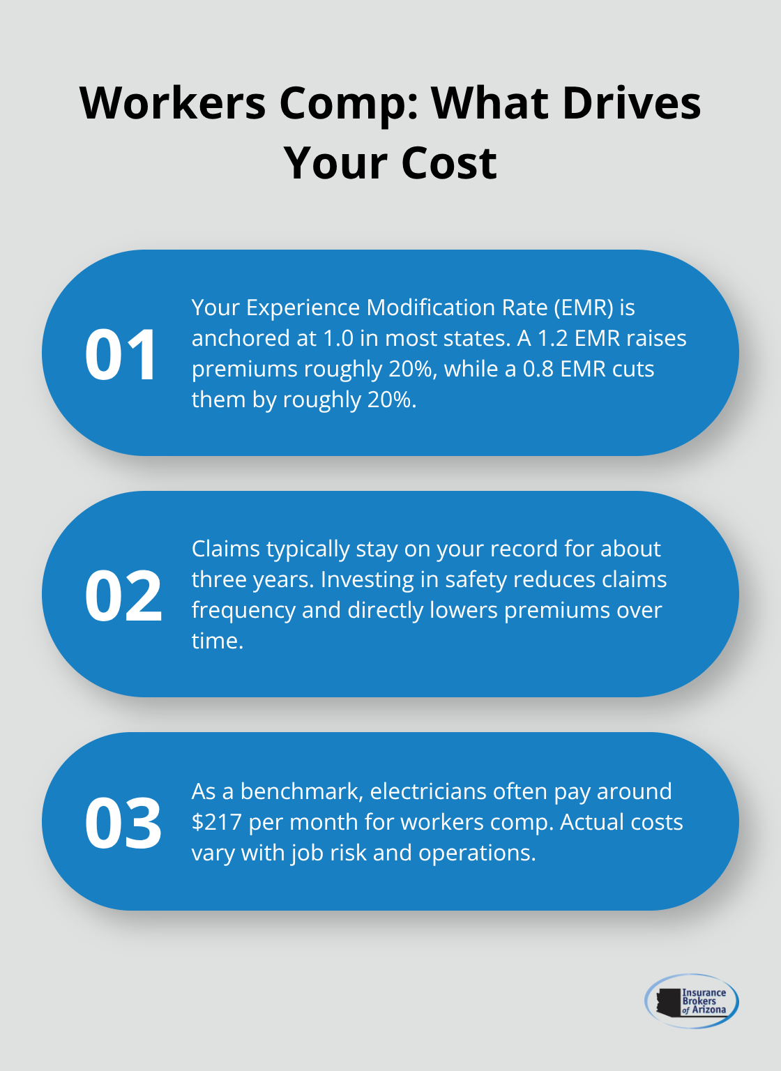 Three key points explaining EMR effects, claims history, and an example monthly workers comp cost. - Artisan contractor insurance coverage