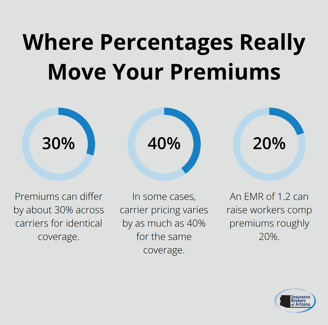 Percentage chart showing 30% and 40% carrier price differences and a 20% EMR effect on workers comp premiums.