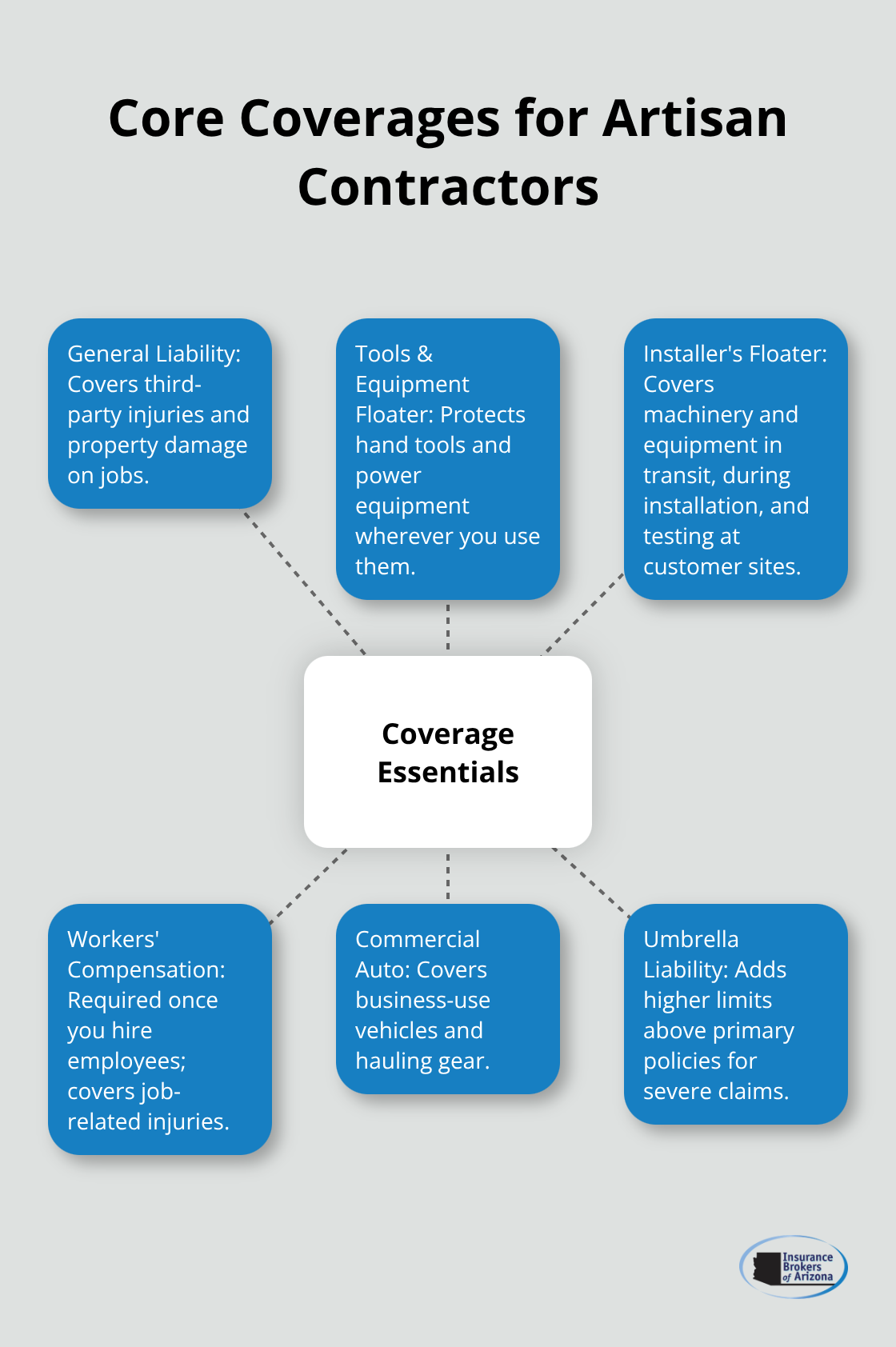 Hub-and-spoke infographic of essential insurance coverages for U.S. artisan contractors - Artisan contractor insurance quotes
