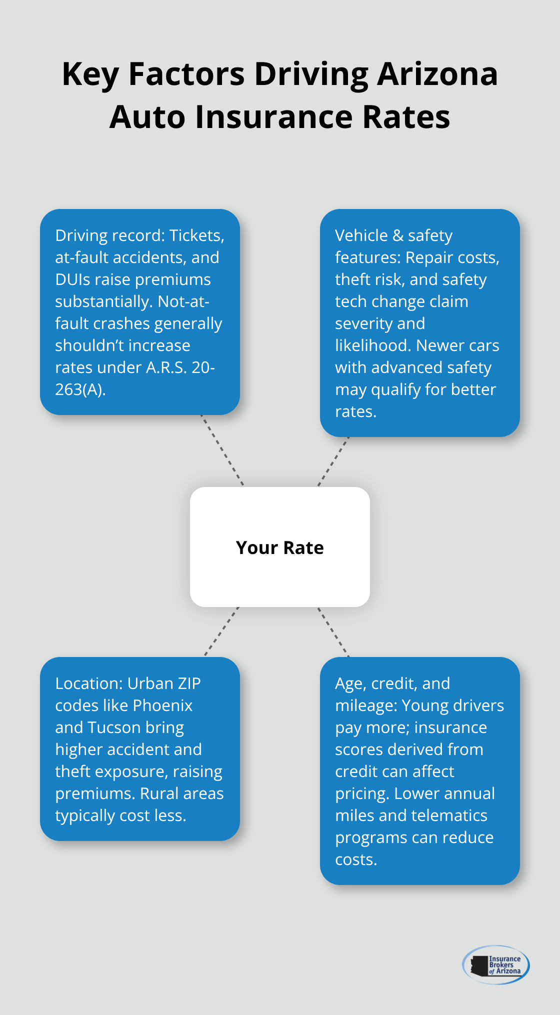 Visualization of the main factors that influence Arizona auto insurance premiums for U.S. drivers.