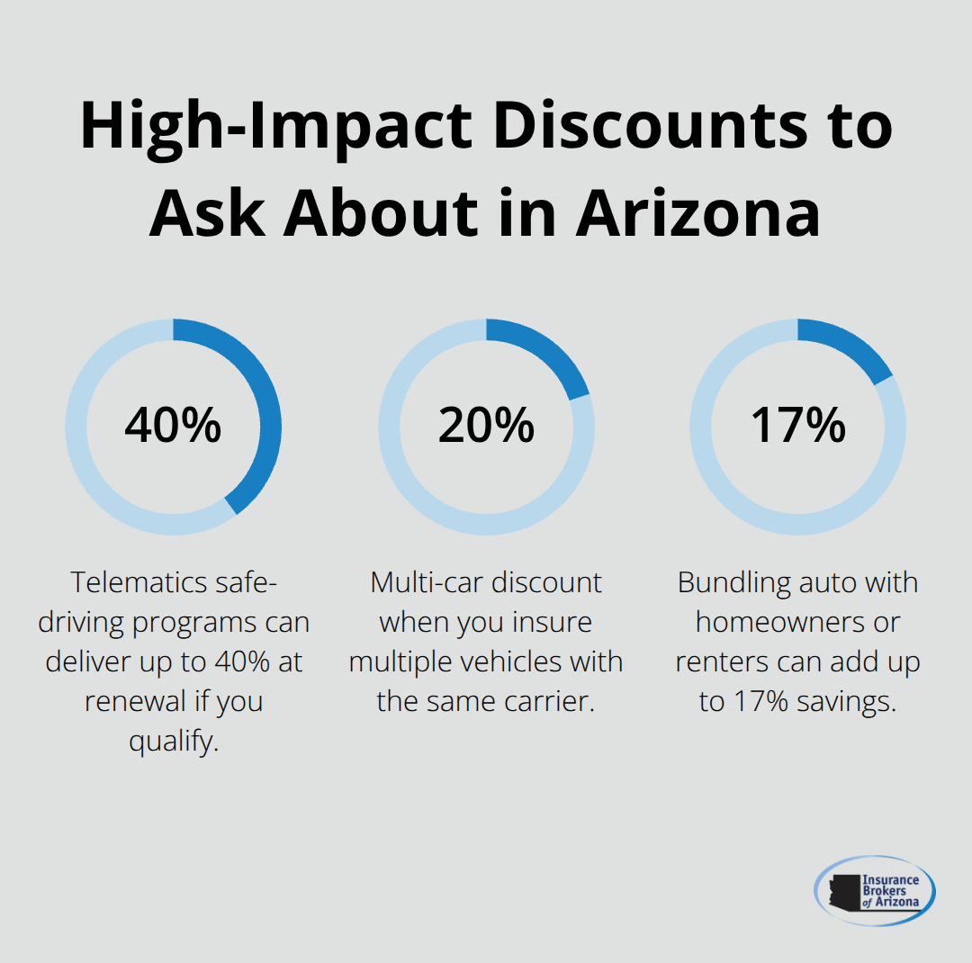 Percentage chart highlighting major Arizona auto insurance discounts U.S. drivers commonly miss. - Auto insurance comparison Arizona