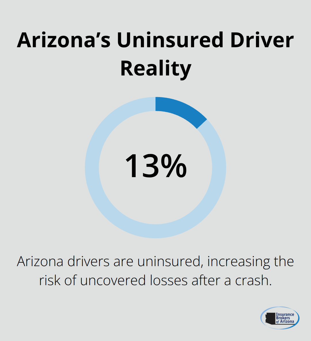 Infographic showing the percentage of uninsured drivers in Arizona - Auto insurance coverage Arizona