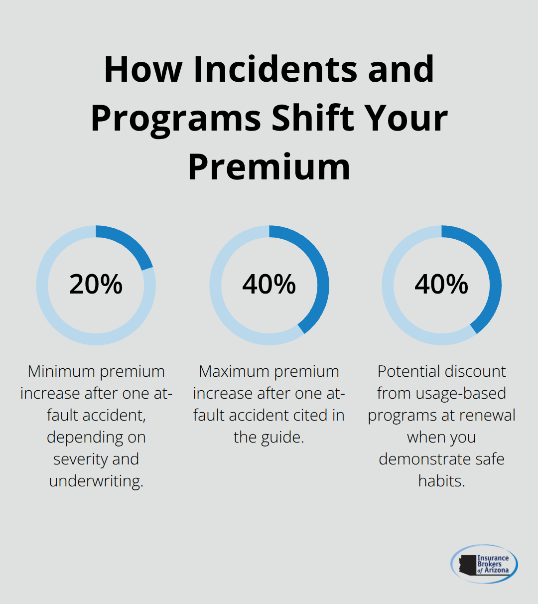 Infographic showing premium increases and potential discounts for Arizona drivers