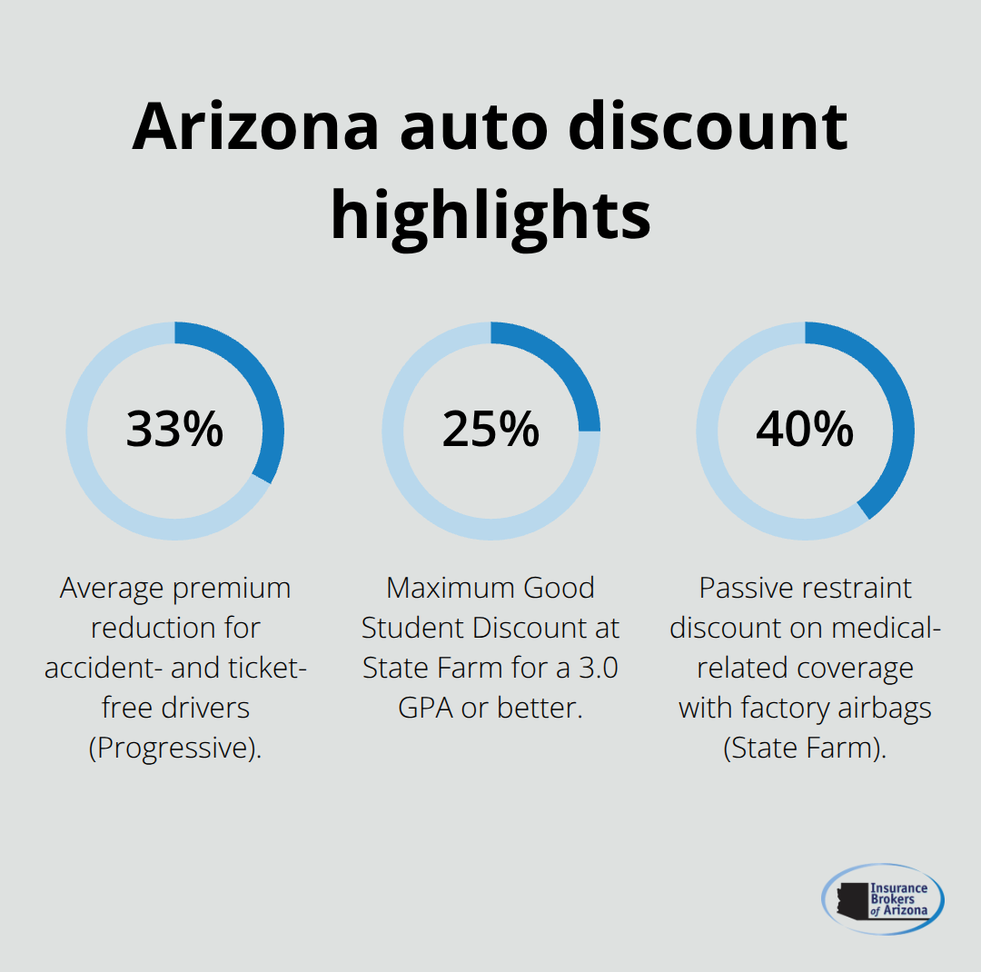 Percentage savings from key Arizona auto insurance discounts - Auto insurance discounts Arizona
