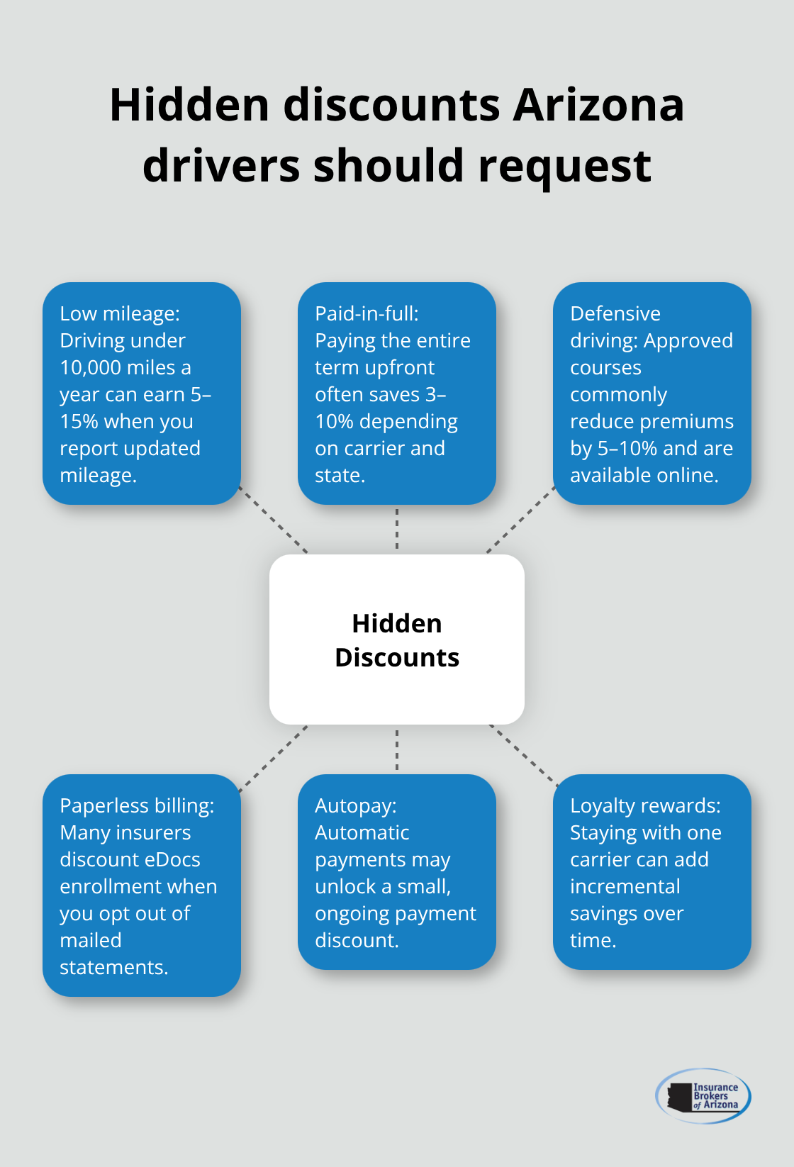 Visual map of overlooked auto insurance discounts in Arizona