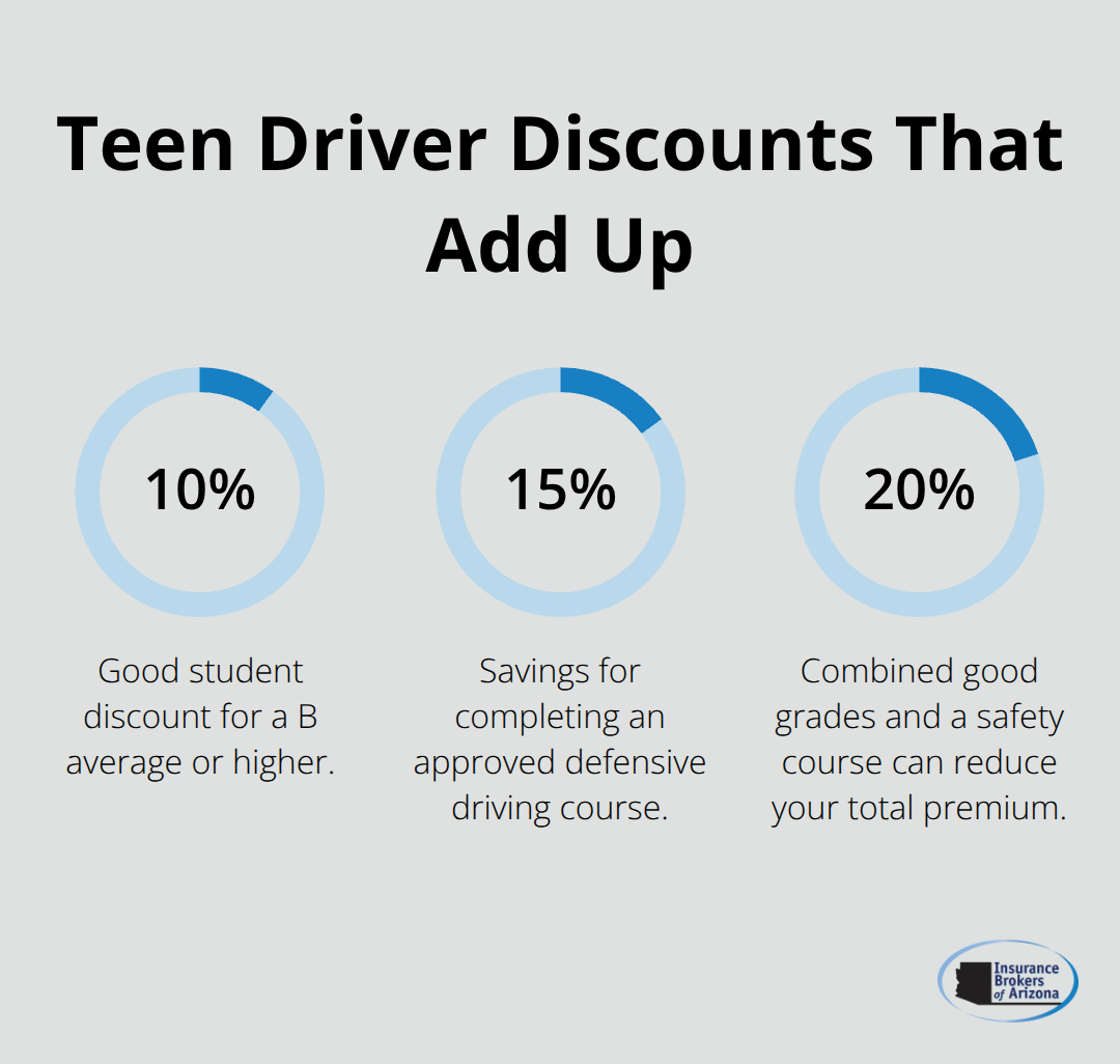 Percentage savings from common teen driver discounts - Auto insurance for teens