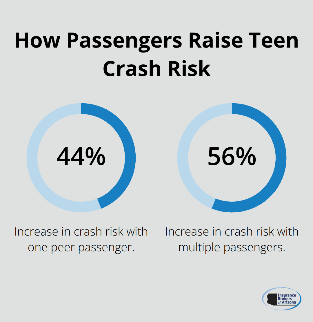Crash risk increase for teen drivers with passengers - Auto insurance for teens