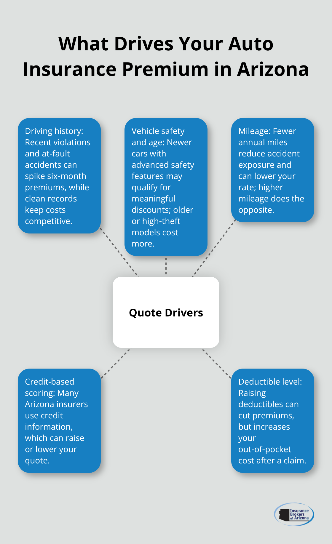 Hub-and-spoke chart showing the main factors that influence Arizona auto insurance quotes. - Auto insurance quotes Arizona