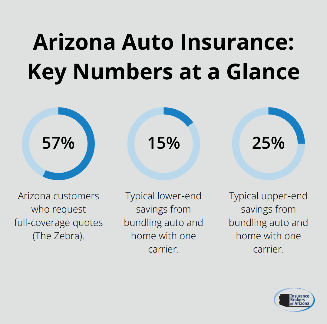 Percentage chart highlighting full‑coverage interest and common discount ranges in Arizona auto insurance. - Auto insurance quotes Arizona