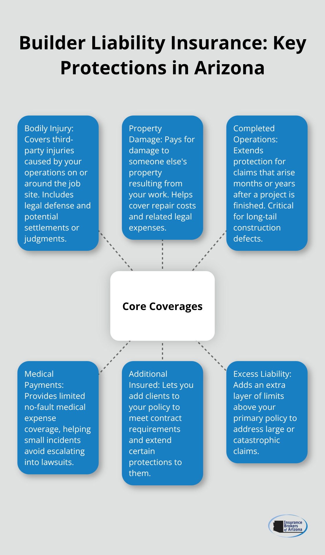 Diagram showing the core protections included in builder liability insurance for Arizona contractors. - Builder liability insurance Arizona