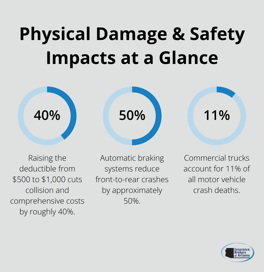 Percentage chart highlighting deductible savings, crash reduction from automatic braking, and share of crash deaths involving commercial trucks. - Commercial fleet insurance Arizona