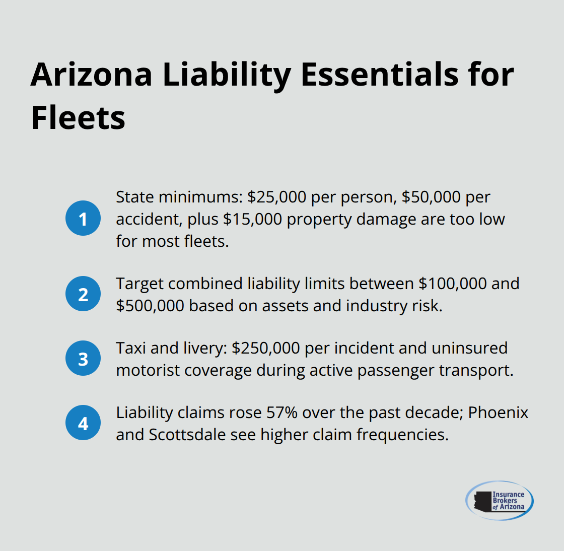 Compact ordered list summarizing Arizona liability minimums, recommended limits, taxi/livery requirements, and claim trends.