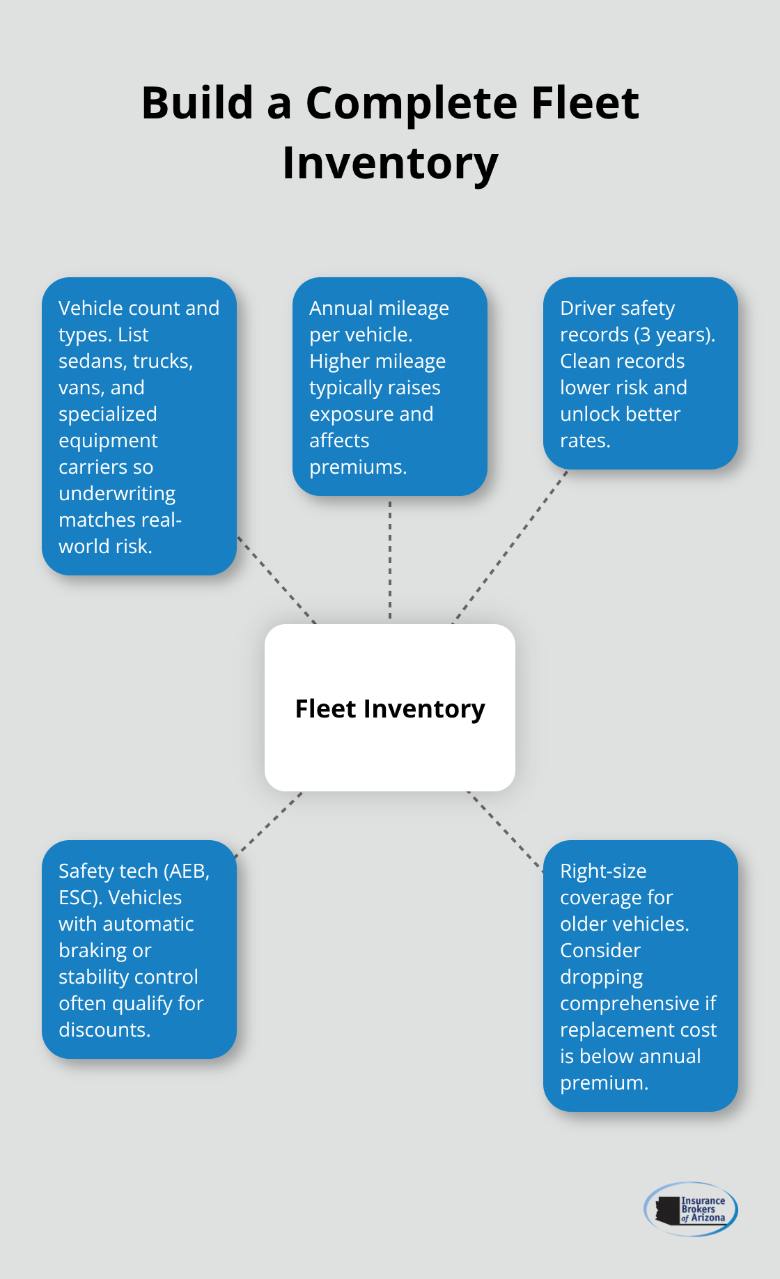 Hub-and-spoke chart showing key elements of a fleet inventory for Arizona commercial fleet insurance. - Commercial fleet insurance Arizona