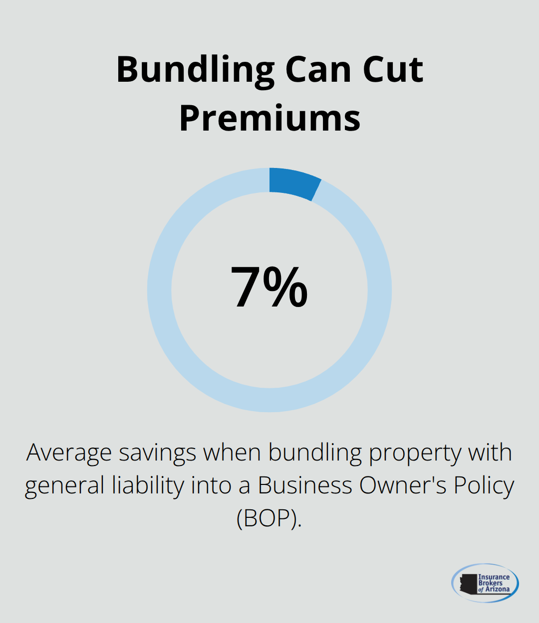 Percentage savings from bundling property with general liability into a Business Owner's Policy. - Commercial property insurance Arizona