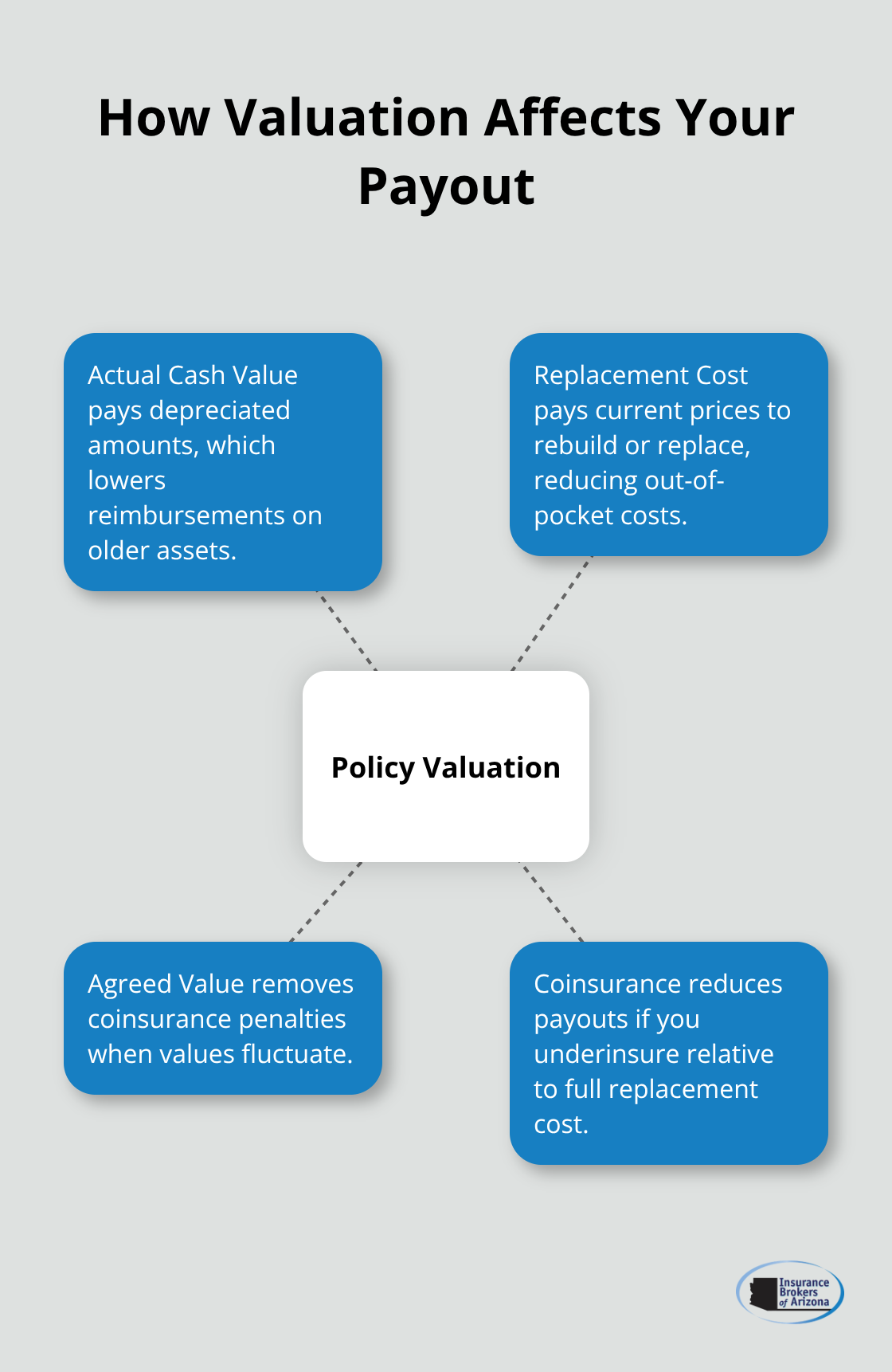 Policy valuation methods and coinsurance explained - Commercial property insurance claims