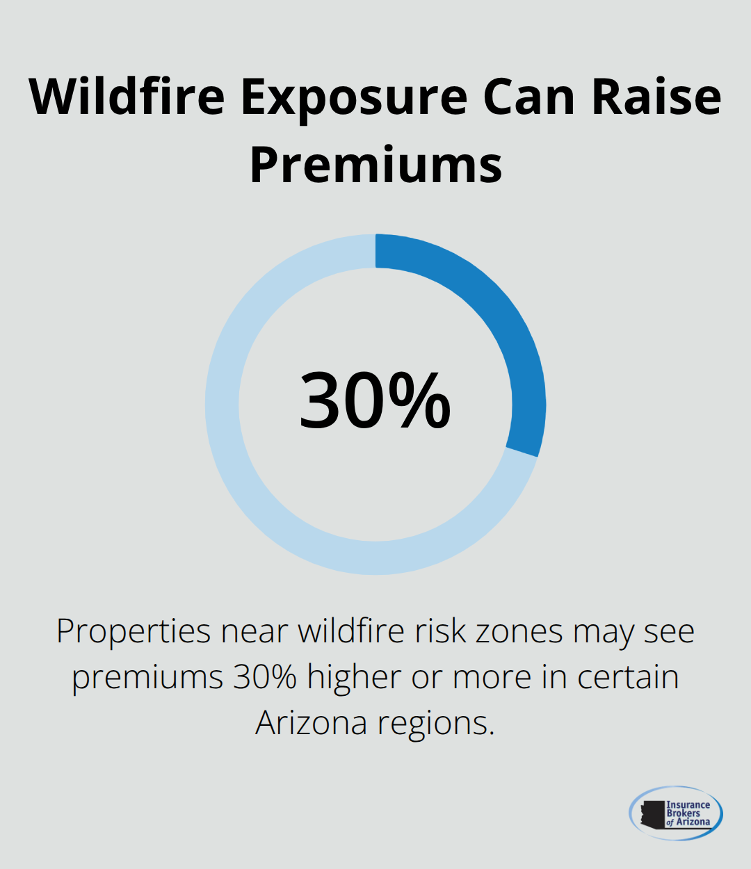 Percentage increase in premiums tied to wildfire exposure in Arizona. - Commercial property risk assessment