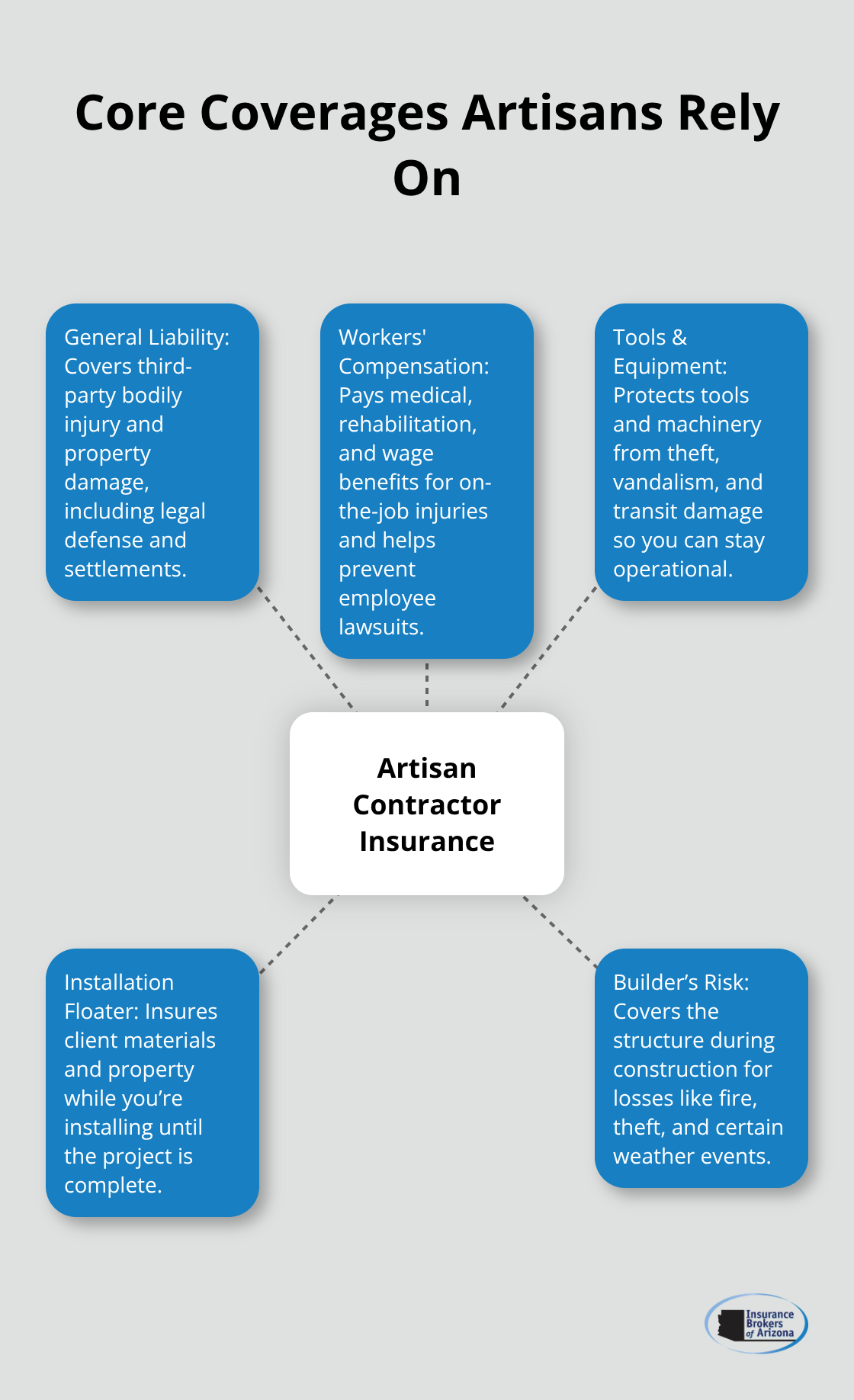 Hub-and-spoke diagram of essential artisan contractor coverages in the United States. - Contractor insurance for artisans