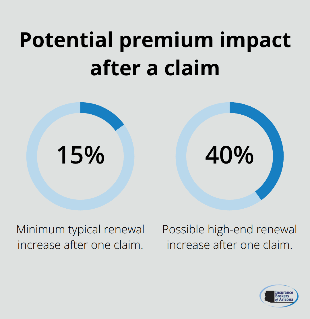 Range of renewal premium increases after a single claim - Contractor liability insurance Arizona