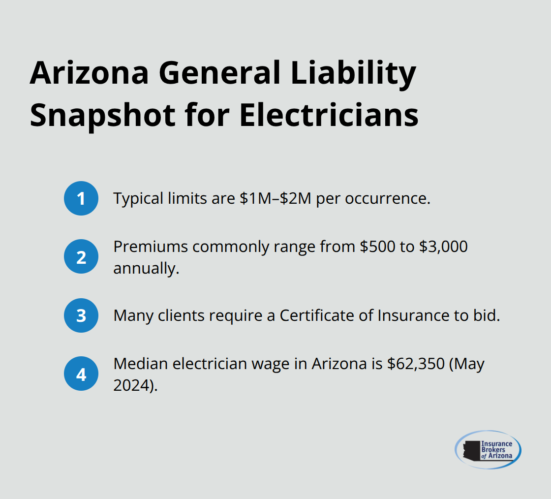 Key figures Arizona electricians should know about general liability coverage