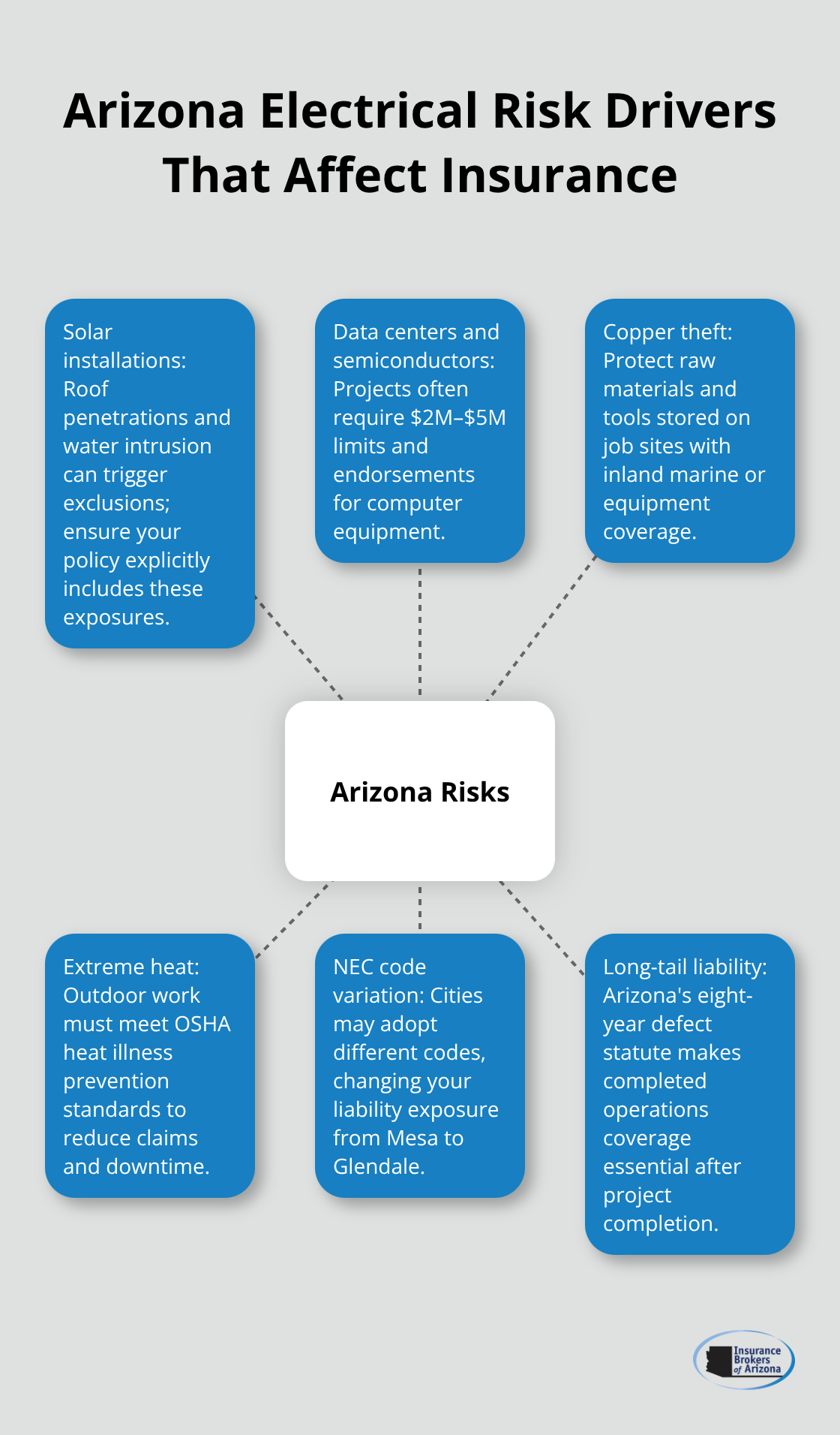 Hub-and-spoke view of Arizona-specific risks electricians must insure against - Electrician contractor insurance Arizona