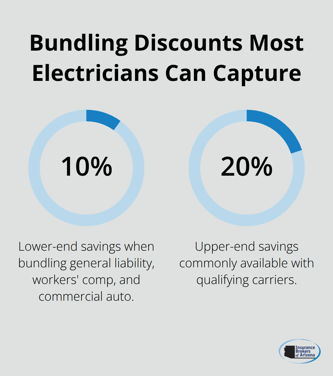Typical savings range when bundling general liability, workers' compensation, and commercial auto in Arizona - Electrician contractor insurance Arizona