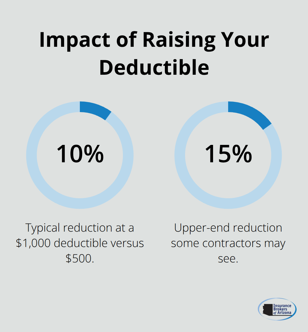 Typical premium reduction range when increasing the deductible from $500 to $1,000