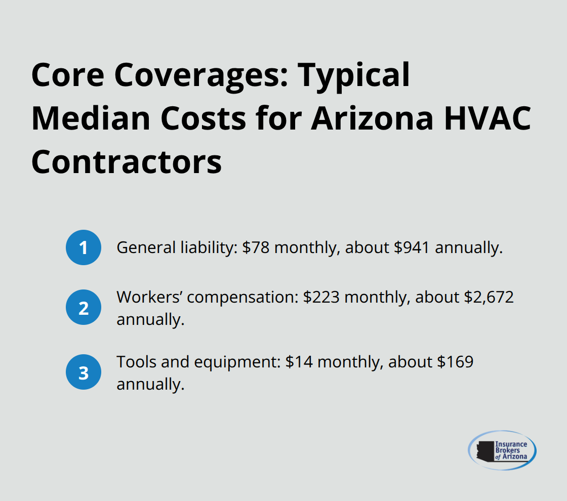 Ordered list of median monthly and annual costs for core HVAC insurance coverages in Arizona.