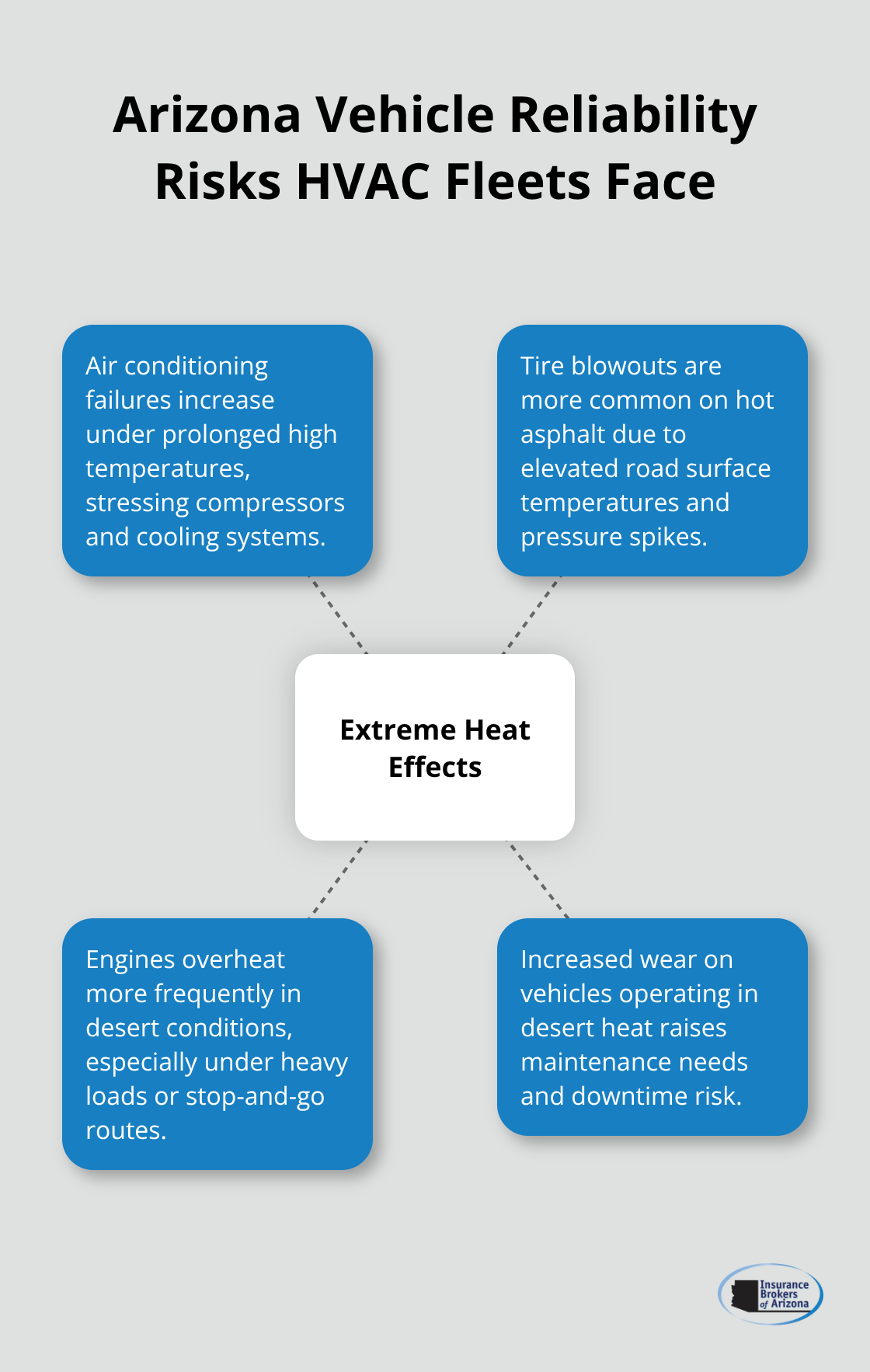 Hub-and-spoke chart showing how Arizona heat impacts HVAC vehicles: AC failures, tire blowouts, overheating, and increased wear. - HVAC contractor insurance Arizona