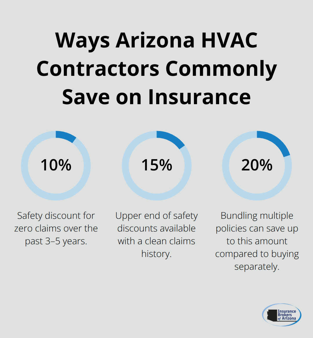 Percentage chart highlighting typical savings from safety discounts and policy bundling for Arizona HVAC contractors. - HVAC contractor insurance Arizona