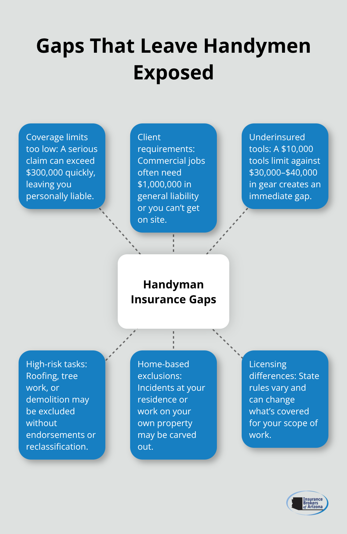 Visual map of common handyman insurance gaps that create financial risk - Handyman coverage details