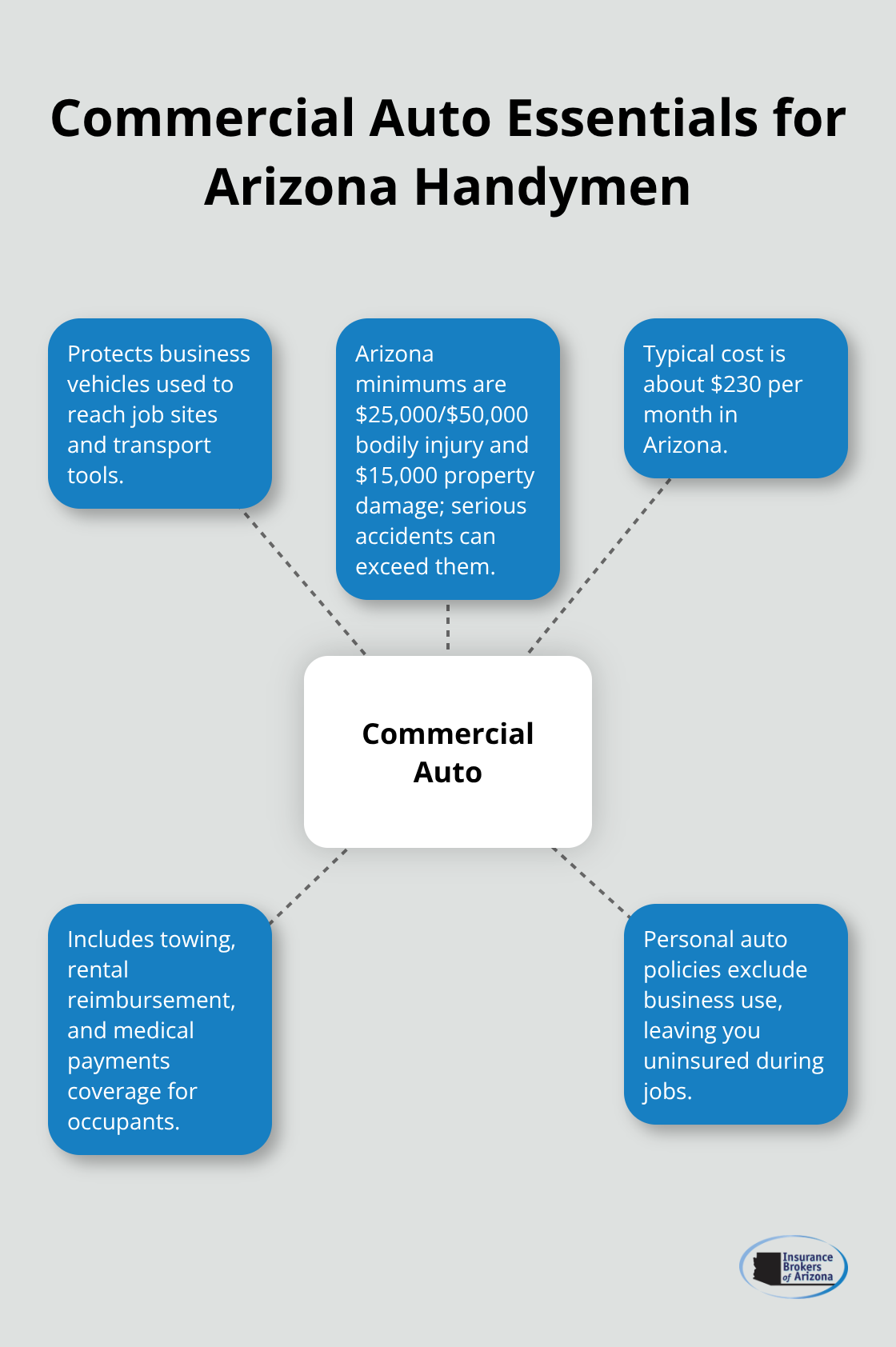 Overview of commercial auto insurance needs and gaps for handymen in Arizona