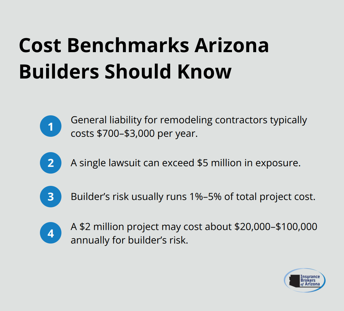 Key insurance cost benchmarks for Arizona builders, including general liability, builder’s risk range, and example premiums.