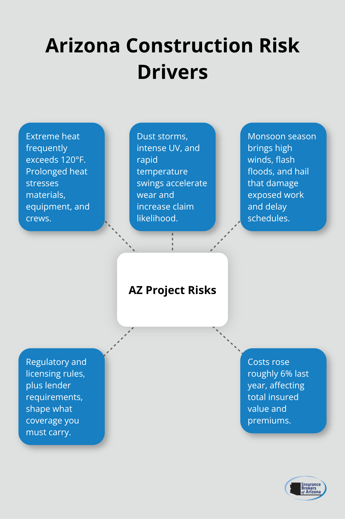 Hub-and-spoke showing Arizona-specific construction risks that influence insurance decisions and pricing. - Home builder insurance Arizona